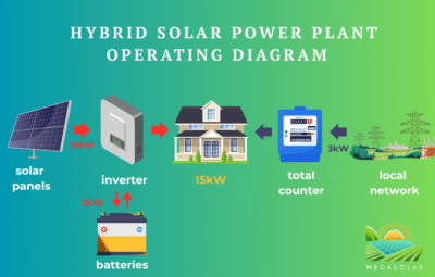 Hybrid Solar Power Plant