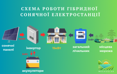 Гібридна сонячна електростанція “Найкраща продуктивність” на 20 кВт