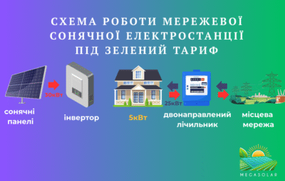 Мережева сонячна електростанція "Найкраща продуктивність" на 200 кВт